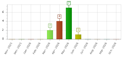 The chart showing Nov-2025 series, Dec-2025 series, Jan-2026 series, Feb-2026 series, Mar-2026 series, Apr-2026 series, May-2026 series, Jun-2026 series, Jul-2026 series, Aug-2026 series, Sep-2026 series, Oct-2026 series.