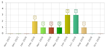 The chart showing Nov-2025 series, Dec-2025 series, Jan-2026 series, Feb-2026 series, Mar-2026 series, Apr-2026 series, May-2026 series, Jun-2026 series, Jul-2026 series, Aug-2026 series, Sep-2026 series, Oct-2026 series.