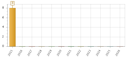 The chart showing 2015 series, 2016 series, 2017 series, 2018 series, 2019 series, 2020 series, 2021 series, 2022 series, 2023 series, 2024 series, 2025 series, 2026 series.