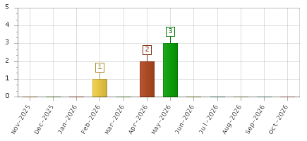 The chart showing Nov-2025 series, Dec-2025 series, Jan-2026 series, Feb-2026 series, Mar-2026 series, Apr-2026 series, May-2026 series, Jun-2026 series, Jul-2026 series, Aug-2026 series, Sep-2026 series, Oct-2026 series.