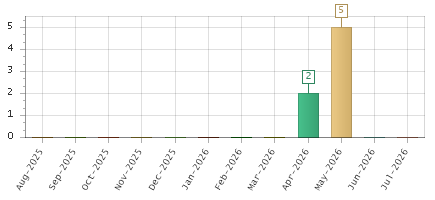 The chart showing Aug-2025 series, Sep-2025 series, Oct-2025 series, Nov-2025 series, Dec-2025 series, Jan-2026 series, Feb-2026 series, Mar-2026 series, Apr-2026 series, May-2026 series, Jun-2026 series, Jul-2026 series.