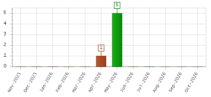 The chart showing Nov-2025 series, Dec-2025 series, Jan-2026 series, Feb-2026 series, Mar-2026 series, Apr-2026 series, May-2026 series, Jun-2026 series, Jul-2026 series, Aug-2026 series, Sep-2026 series, Oct-2026 series.