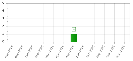 The chart showing Nov-2025 series, Dec-2025 series, Jan-2026 series, Feb-2026 series, Mar-2026 series, Apr-2026 series, May-2026 series, Jun-2026 series, Jul-2026 series, Aug-2026 series, Sep-2026 series, Oct-2026 series.
