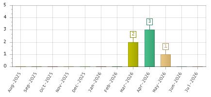 The chart showing Aug-2025 series, Sep-2025 series, Oct-2025 series, Nov-2025 series, Dec-2025 series, Jan-2026 series, Feb-2026 series, Mar-2026 series, Apr-2026 series, May-2026 series, Jun-2026 series, Jul-2026 series.