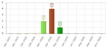 The chart showing Nov-2025 series, Dec-2025 series, Jan-2026 series, Feb-2026 series, Mar-2026 series, Apr-2026 series, May-2026 series, Jun-2026 series, Jul-2026 series, Aug-2026 series, Sep-2026 series, Oct-2026 series.