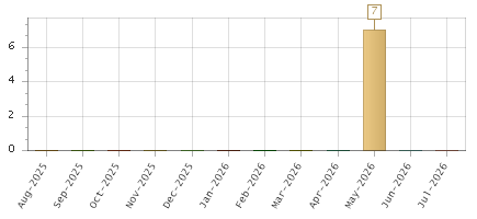 The chart showing Aug-2025 series, Sep-2025 series, Oct-2025 series, Nov-2025 series, Dec-2025 series, Jan-2026 series, Feb-2026 series, Mar-2026 series, Apr-2026 series, May-2026 series, Jun-2026 series, Jul-2026 series.