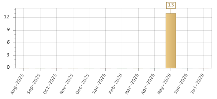 The chart showing Aug-2025 series, Sep-2025 series, Oct-2025 series, Nov-2025 series, Dec-2025 series, Jan-2026 series, Feb-2026 series, Mar-2026 series, Apr-2026 series, May-2026 series, Jun-2026 series, Jul-2026 series.