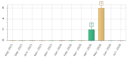 The chart showing Aug-2025 series, Sep-2025 series, Oct-2025 series, Nov-2025 series, Dec-2025 series, Jan-2026 series, Feb-2026 series, Mar-2026 series, Apr-2026 series, May-2026 series, Jun-2026 series, Jul-2026 series.