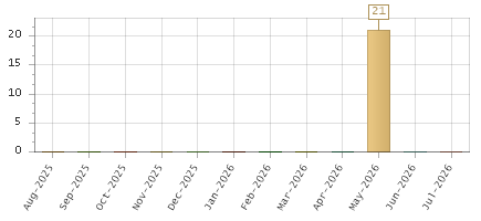 The chart showing Aug-2025 series, Sep-2025 series, Oct-2025 series, Nov-2025 series, Dec-2025 series, Jan-2026 series, Feb-2026 series, Mar-2026 series, Apr-2026 series, May-2026 series, Jun-2026 series, Jul-2026 series.