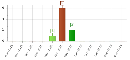 The chart showing Nov-2025 series, Dec-2025 series, Jan-2026 series, Feb-2026 series, Mar-2026 series, Apr-2026 series, May-2026 series, Jun-2026 series, Jul-2026 series, Aug-2026 series, Sep-2026 series, Oct-2026 series.