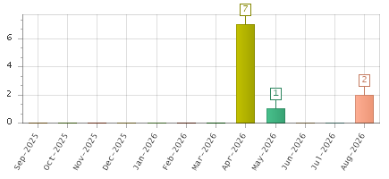 The chart showing Sep-2025 series, Oct-2025 series, Nov-2025 series, Dec-2025 series, Jan-2026 series, Feb-2026 series, Mar-2026 series, Apr-2026 series, May-2026 series, Jun-2026 series, Jul-2026 series, Aug-2026 series.