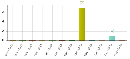The chart showing Sep-2025 series, Oct-2025 series, Nov-2025 series, Dec-2025 series, Jan-2026 series, Feb-2026 series, Mar-2026 series, Apr-2026 series, May-2026 series, Jun-2026 series, Jul-2026 series, Aug-2026 series.