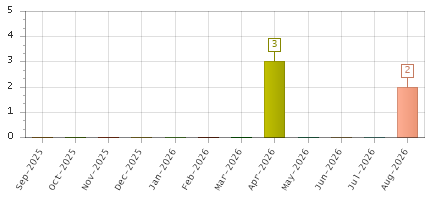 The chart showing Sep-2025 series, Oct-2025 series, Nov-2025 series, Dec-2025 series, Jan-2026 series, Feb-2026 series, Mar-2026 series, Apr-2026 series, May-2026 series, Jun-2026 series, Jul-2026 series, Aug-2026 series.