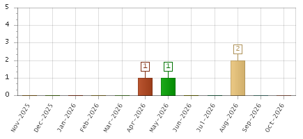 The chart showing Nov-2025 series, Dec-2025 series, Jan-2026 series, Feb-2026 series, Mar-2026 series, Apr-2026 series, May-2026 series, Jun-2026 series, Jul-2026 series, Aug-2026 series, Sep-2026 series, Oct-2026 series.