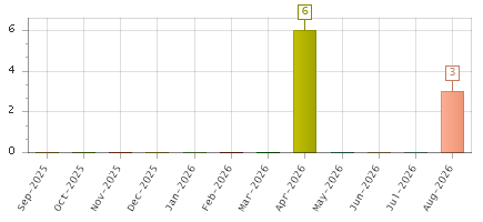 The chart showing Sep-2025 series, Oct-2025 series, Nov-2025 series, Dec-2025 series, Jan-2026 series, Feb-2026 series, Mar-2026 series, Apr-2026 series, May-2026 series, Jun-2026 series, Jul-2026 series, Aug-2026 series.
