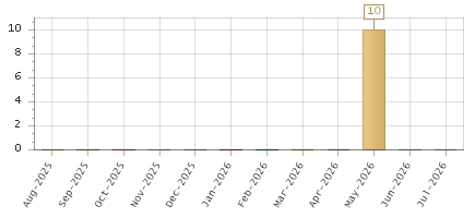 The chart showing Aug-2025 series, Sep-2025 series, Oct-2025 series, Nov-2025 series, Dec-2025 series, Jan-2026 series, Feb-2026 series, Mar-2026 series, Apr-2026 series, May-2026 series, Jun-2026 series, Jul-2026 series.