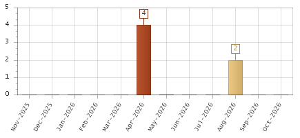 The chart showing Nov-2025 series, Dec-2025 series, Jan-2026 series, Feb-2026 series, Mar-2026 series, Apr-2026 series, May-2026 series, Jun-2026 series, Jul-2026 series, Aug-2026 series, Sep-2026 series, Oct-2026 series.