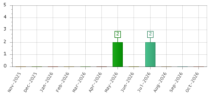 The chart showing Nov-2025 series, Dec-2025 series, Jan-2026 series, Feb-2026 series, Mar-2026 series, Apr-2026 series, May-2026 series, Jun-2026 series, Jul-2026 series, Aug-2026 series, Sep-2026 series, Oct-2026 series.