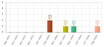 The chart showing Sep-2025 series, Oct-2025 series, Nov-2025 series, Dec-2025 series, Jan-2026 series, Feb-2026 series, Mar-2026 series, Apr-2026 series, May-2026 series, Jun-2026 series, Jul-2026 series, Aug-2026 series.