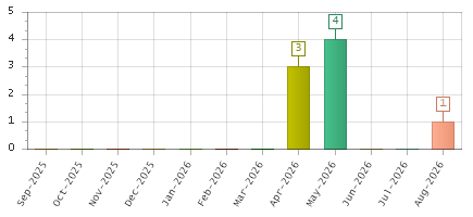 The chart showing Sep-2025 series, Oct-2025 series, Nov-2025 series, Dec-2025 series, Jan-2026 series, Feb-2026 series, Mar-2026 series, Apr-2026 series, May-2026 series, Jun-2026 series, Jul-2026 series, Aug-2026 series.