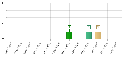 The chart showing Sep-2025 series, Oct-2025 series, Nov-2025 series, Dec-2025 series, Jan-2026 series, Feb-2026 series, Mar-2026 series, Apr-2026 series, May-2026 series, Jun-2026 series, Jul-2026 series, Aug-2026 series.