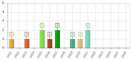 The chart showing 2011 series, 2012 series, 2013 series, 2014 series, 2015 series, 2016 series, 2017 series, 2018 series, 2019 series, 2020 series, 2021 series, 2022 series, 2023 series, 2024 series, 2025 series, 2026 series.