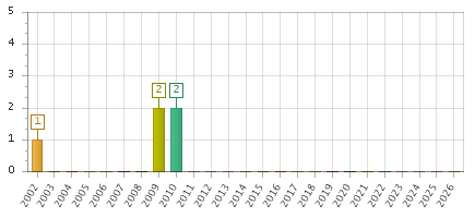 The chart showing 2002 series, 2003 series, 2004 series, 2005 series, 2006 series, 2007 series, 2008 series, 2009 series, 2010 series, 2011 series, 2012 series, 2013 series, 2014 series, 2015 series, 2016 series, 2017 series, 2018 series, 2019 series, 2020 series, 2021 series, 2022 series, 2023 series, 2024 series, 2025 series, 2026 series.