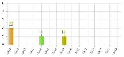 The chart showing 2012 series, 2013 series, 2014 series, 2015 series, 2016 series, 2017 series, 2018 series, 2019 series, 2020 series, 2021 series, 2022 series, 2023 series, 2024 series, 2025 series, 2026 series.