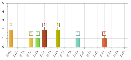 The chart showing 2009 series, 2010 series, 2011 series, 2012 series, 2013 series, 2014 series, 2015 series, 2016 series, 2017 series, 2018 series, 2019 series, 2020 series, 2021 series, 2022 series, 2023 series, 2024 series, 2025 series, 2026 series.