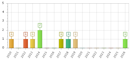 The chart showing 2010 series, 2011 series, 2012 series, 2013 series, 2014 series, 2015 series, 2016 series, 2017 series, 2018 series, 2019 series, 2020 series, 2021 series, 2022 series, 2023 series, 2024 series, 2025 series, 2026 series.