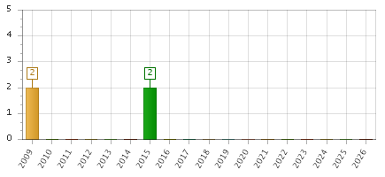 The chart showing 2009 series, 2010 series, 2011 series, 2012 series, 2013 series, 2014 series, 2015 series, 2016 series, 2017 series, 2018 series, 2019 series, 2020 series, 2021 series, 2022 series, 2023 series, 2024 series, 2025 series, 2026 series.