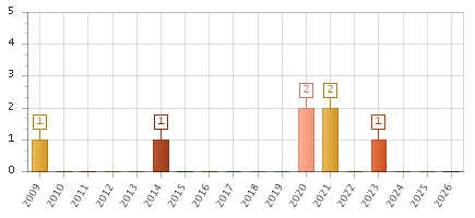 The chart showing 2009 series, 2010 series, 2011 series, 2012 series, 2013 series, 2014 series, 2015 series, 2016 series, 2017 series, 2018 series, 2019 series, 2020 series, 2021 series, 2022 series, 2023 series, 2024 series, 2025 series, 2026 series.