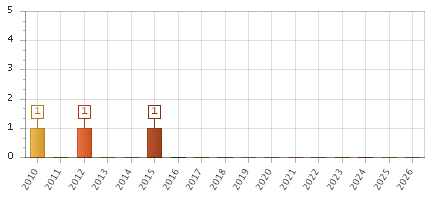 The chart showing 2010 series, 2011 series, 2012 series, 2013 series, 2014 series, 2015 series, 2016 series, 2017 series, 2018 series, 2019 series, 2020 series, 2021 series, 2022 series, 2023 series, 2024 series, 2025 series, 2026 series.