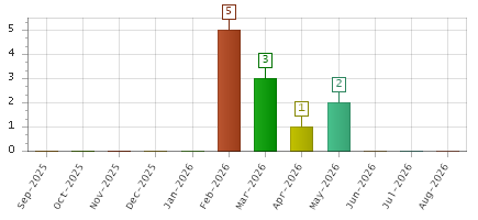 The chart showing Sep-2025 series, Oct-2025 series, Nov-2025 series, Dec-2025 series, Jan-2026 series, Feb-2026 series, Mar-2026 series, Apr-2026 series, May-2026 series, Jun-2026 series, Jul-2026 series, Aug-2026 series.