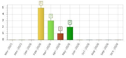 The chart showing Nov-2025 series, Dec-2025 series, Jan-2026 series, Feb-2026 series, Mar-2026 series, Apr-2026 series, May-2026 series, Jun-2026 series, Jul-2026 series, Aug-2026 series, Sep-2026 series, Oct-2026 series.