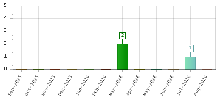 The chart showing Sep-2025 series, Oct-2025 series, Nov-2025 series, Dec-2025 series, Jan-2026 series, Feb-2026 series, Mar-2026 series, Apr-2026 series, May-2026 series, Jun-2026 series, Jul-2026 series, Aug-2026 series.