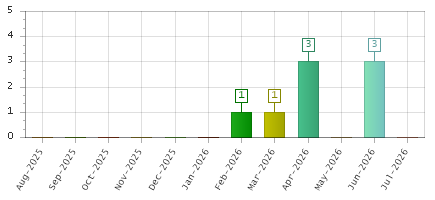 The chart showing Aug-2025 series, Sep-2025 series, Oct-2025 series, Nov-2025 series, Dec-2025 series, Jan-2026 series, Feb-2026 series, Mar-2026 series, Apr-2026 series, May-2026 series, Jun-2026 series, Jul-2026 series.