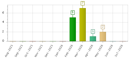 The chart showing Aug-2025 series, Sep-2025 series, Oct-2025 series, Nov-2025 series, Dec-2025 series, Jan-2026 series, Feb-2026 series, Mar-2026 series, Apr-2026 series, May-2026 series, Jun-2026 series, Jul-2026 series.