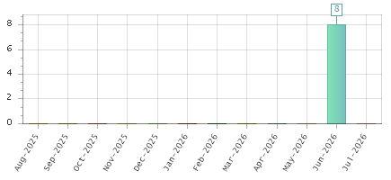 The chart showing Aug-2025 series, Sep-2025 series, Oct-2025 series, Nov-2025 series, Dec-2025 series, Jan-2026 series, Feb-2026 series, Mar-2026 series, Apr-2026 series, May-2026 series, Jun-2026 series, Jul-2026 series.