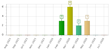 The chart showing Aug-2025 series, Sep-2025 series, Oct-2025 series, Nov-2025 series, Dec-2025 series, Jan-2026 series, Feb-2026 series, Mar-2026 series, Apr-2026 series, May-2026 series, Jun-2026 series, Jul-2026 series.