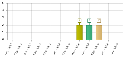 The chart showing Aug-2025 series, Sep-2025 series, Oct-2025 series, Nov-2025 series, Dec-2025 series, Jan-2026 series, Feb-2026 series, Mar-2026 series, Apr-2026 series, May-2026 series, Jun-2026 series, Jul-2026 series.