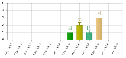 The chart showing Aug-2025 series, Sep-2025 series, Oct-2025 series, Nov-2025 series, Dec-2025 series, Jan-2026 series, Feb-2026 series, Mar-2026 series, Apr-2026 series, May-2026 series, Jun-2026 series, Jul-2026 series.