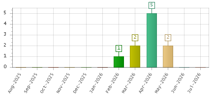 The chart showing Aug-2025 series, Sep-2025 series, Oct-2025 series, Nov-2025 series, Dec-2025 series, Jan-2026 series, Feb-2026 series, Mar-2026 series, Apr-2026 series, May-2026 series, Jun-2026 series, Jul-2026 series.
