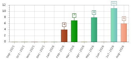 The chart showing Sep-2025 series, Oct-2025 series, Nov-2025 series, Dec-2025 series, Jan-2026 series, Feb-2026 series, Mar-2026 series, Apr-2026 series, May-2026 series, Jun-2026 series, Jul-2026 series, Aug-2026 series.