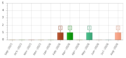 The chart showing Sep-2025 series, Oct-2025 series, Nov-2025 series, Dec-2025 series, Jan-2026 series, Feb-2026 series, Mar-2026 series, Apr-2026 series, May-2026 series, Jun-2026 series, Jul-2026 series, Aug-2026 series.