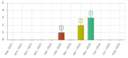 The chart showing Sep-2025 series, Oct-2025 series, Nov-2025 series, Dec-2025 series, Jan-2026 series, Feb-2026 series, Mar-2026 series, Apr-2026 series, May-2026 series, Jun-2026 series, Jul-2026 series, Aug-2026 series.