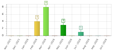 The chart showing Nov-2025 series, Dec-2025 series, Jan-2026 series, Feb-2026 series, Mar-2026 series, Apr-2026 series, May-2026 series, Jun-2026 series, Jul-2026 series, Aug-2026 series, Sep-2026 series, Oct-2026 series.