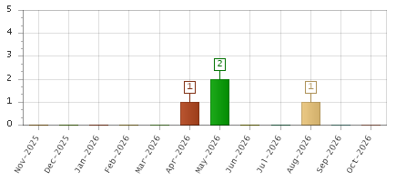 The chart showing Nov-2025 series, Dec-2025 series, Jan-2026 series, Feb-2026 series, Mar-2026 series, Apr-2026 series, May-2026 series, Jun-2026 series, Jul-2026 series, Aug-2026 series, Sep-2026 series, Oct-2026 series.