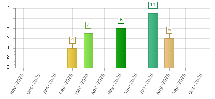 The chart showing Nov-2025 series, Dec-2025 series, Jan-2026 series, Feb-2026 series, Mar-2026 series, Apr-2026 series, May-2026 series, Jun-2026 series, Jul-2026 series, Aug-2026 series, Sep-2026 series, Oct-2026 series.