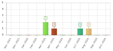 The chart showing Nov-2025 series, Dec-2025 series, Jan-2026 series, Feb-2026 series, Mar-2026 series, Apr-2026 series, May-2026 series, Jun-2026 series, Jul-2026 series, Aug-2026 series, Sep-2026 series, Oct-2026 series.